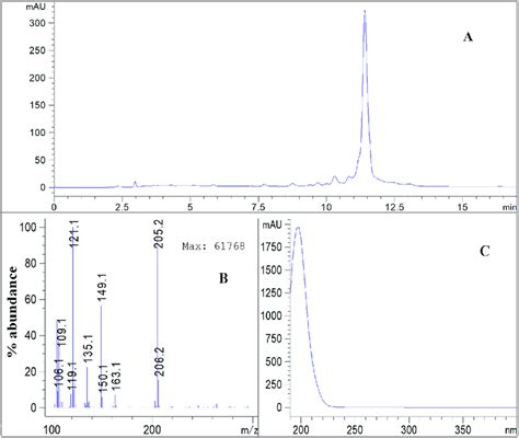 total ion chromatogram|Instructor’s Guide – Chromatograms and Mass Spectra.